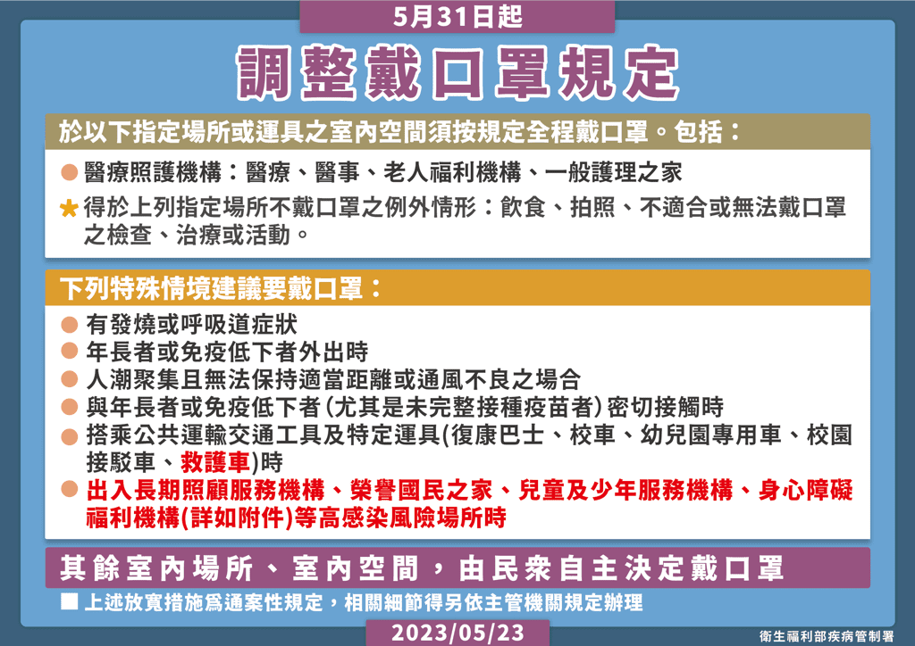 疫情升溫　疾管署宣布醫療等4大機構持續強制佩戴口罩