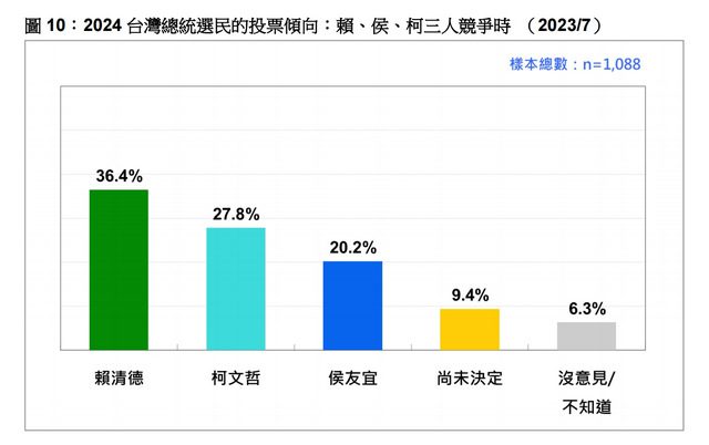 最新民調：賴36%柯28%侯20%