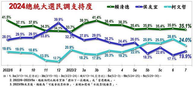 國民黨全代會後民調出爐 侯友宜19%有起色 國民黨全代會後民調出爐 侯友宜19%有起色