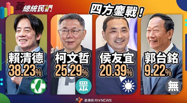 菱傳媒民調:賴38%、柯28%、侯21% 菱傳媒民調:賴38%、柯28%、侯21%