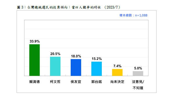 台灣民意基金會民調　郭台銘15趴還是老四