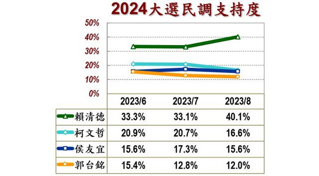 美麗島民調:賴四成柯16%侯15%郭12% 美麗島民調:賴四成柯16%侯15%郭12%