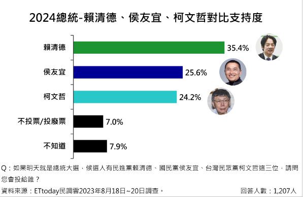 新民調:賴清德35.4% 侯友宜25.6% 柯文哲24.2% 新民調:賴清德35.4% 侯友宜25.6% 柯文哲24.2%