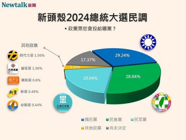 政黨支持度民調:藍29%綠28%白20% 政黨支持度民調:藍29%綠28%白20%
