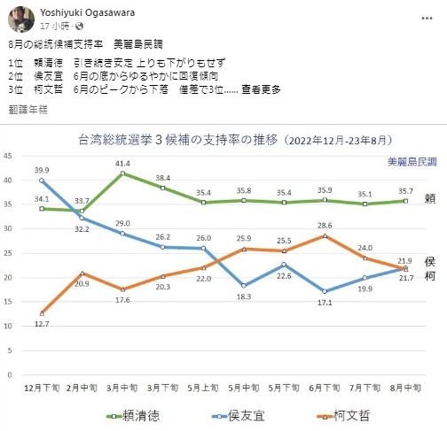 侯友宜民調贏過柯文哲　小笠原：金溥聰強勢整合奏效
