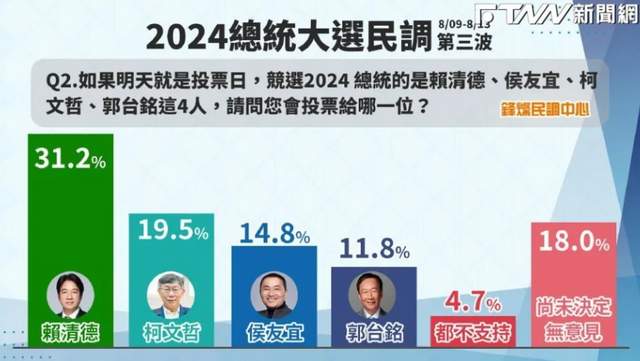 最新民調 郭台銘支持度一個半月重挫1/3 最新民調 郭台銘支持度一個半月重挫1/3
