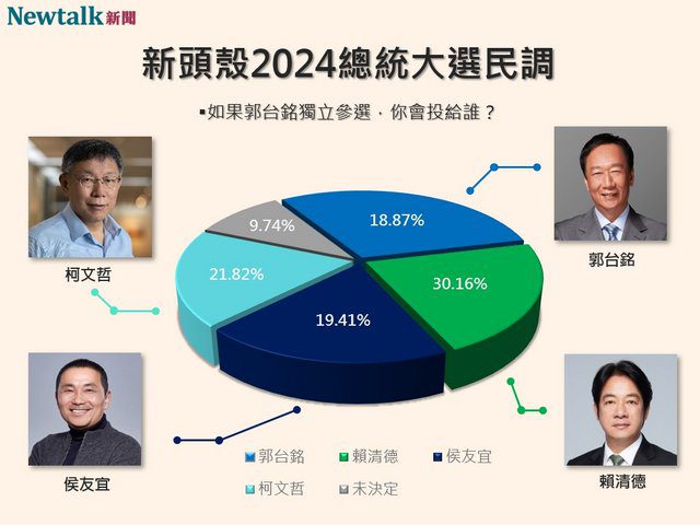 四強民調郭降侯升　郭台銘18%最後一名