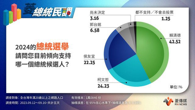 民調：賴清德42%領先　郭台銘只剩6趴