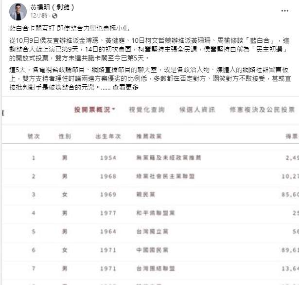 黃揚明:民進黨員周榆修談判藍白合 白營綠化增整合難度 黃揚明:民進黨員周榆修談判藍白合 白營綠化增整合難度