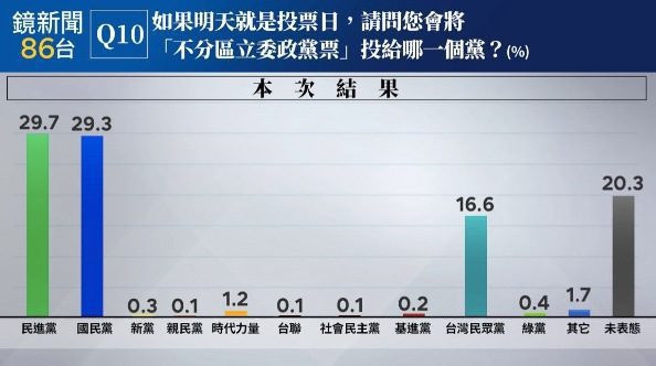 2024政黨民調:國民黨、民進黨平手皆近3成 2024政黨民調:國民黨、民進黨平手皆近3成