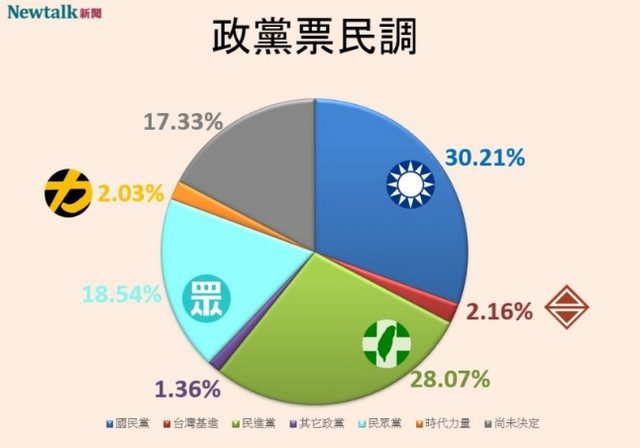 綠民調:民進黨政黨票掉到最低點28.07% 國民黨30.51%居第一 綠民調:民進黨政黨票掉到最低點28.07% 國民黨30.51%居第一