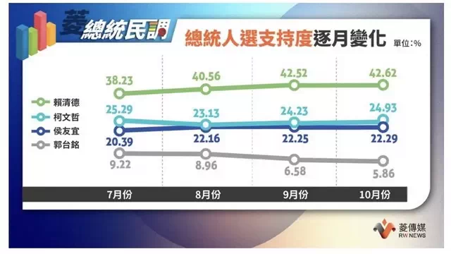 菱傳媒最新民調:賴清德42% 柯文哲24% 侯友宜22% 郭台銘5% 菱傳媒最新民調:賴清德42% 柯文哲24% 侯友宜22% 郭台銘5%