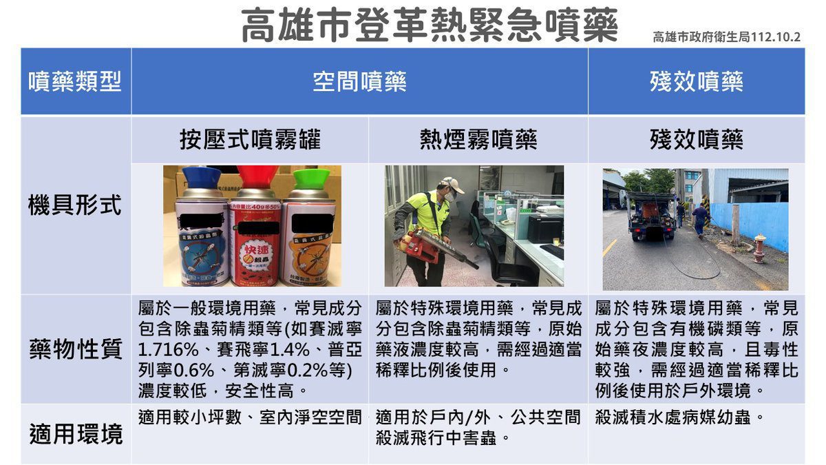 高雄市政府衛生局 防治登革熱疫情延燒 學者專家:噴藥滅蚊是有效且必要手段 高雄市政府衛生局 防治登革熱疫情延燒 學者專家:噴藥滅蚊是有效且必要手段