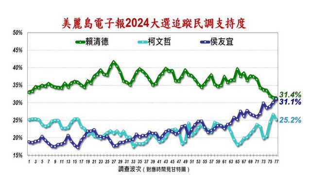 美麗島最新民調:31.4:31.1 賴清德只贏侯友宜0.3% 柯文哲25.2%居末 美麗島最新民調:31.4:31.1 賴清德只贏侯友宜0.3% 柯文哲25.2%居末