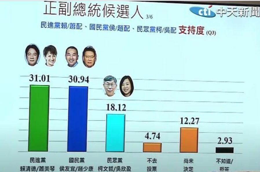 蓋洛普最新民調出爐! 「侯康配」緊咬「賴蕭配」僅差0.07百分點 蓋洛普最新民調出爐! 「侯康配」緊咬「賴蕭配」僅差0.07百分點