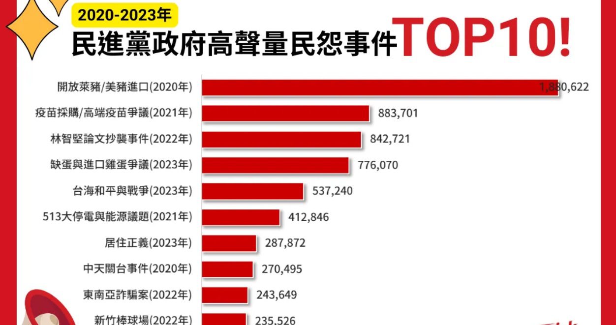 民進黨執政亂象受夠了 10大民怨排行榜出爐 民進黨執政亂象受夠了 10大民怨排行榜出爐
