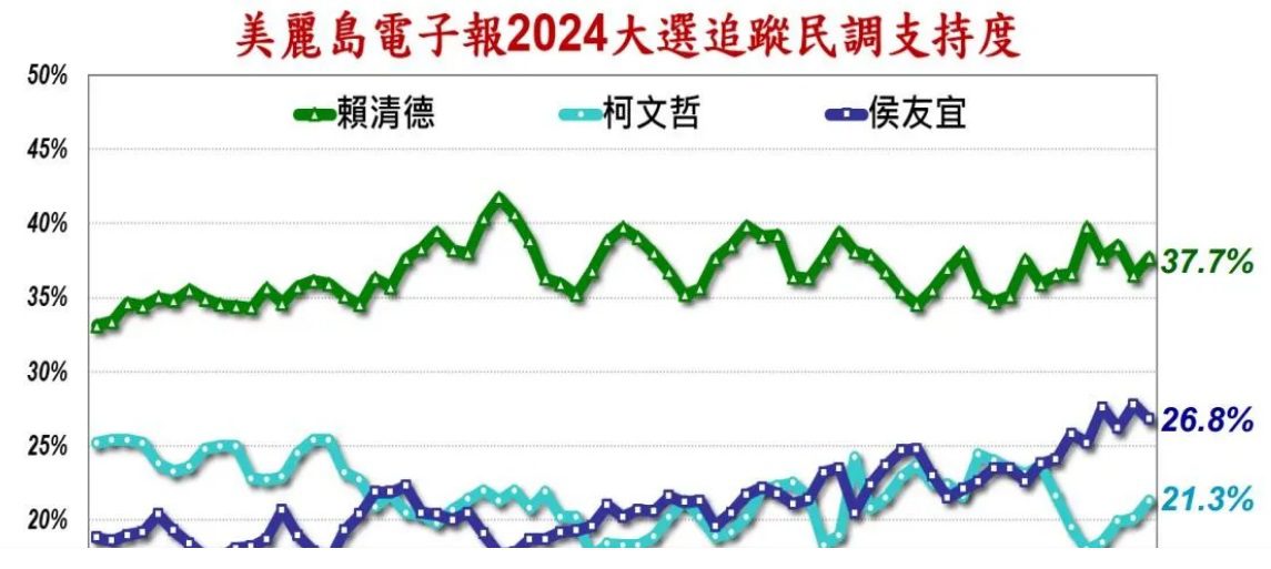 美麗島電子報最新追蹤民調 「藍白」差距超過誤差範圍 美麗島電子報最新追蹤民調 「藍白」差距超過誤差範圍
