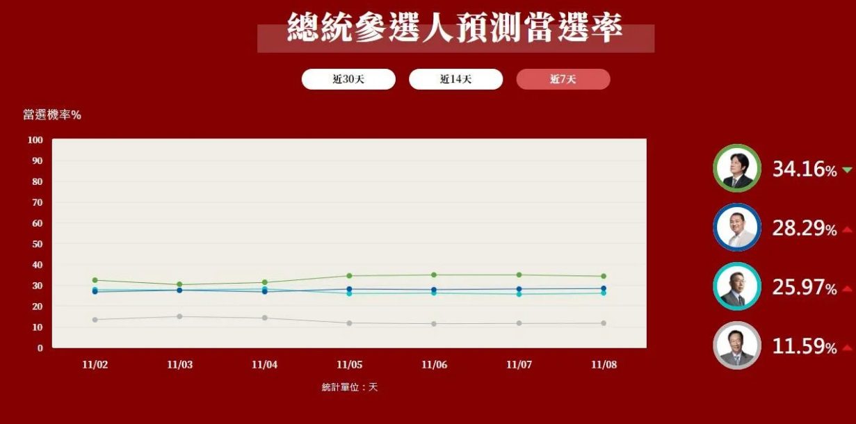 「大數據」看2024大選!總統預測當選率:賴清德34.16%領先、侯友宜居次、柯文哲第三、郭台銘墊底 「大數據」看2024大選!總統預測當選率:賴清德34.16%領先、侯友宜居次、柯文哲第三、郭台銘墊底