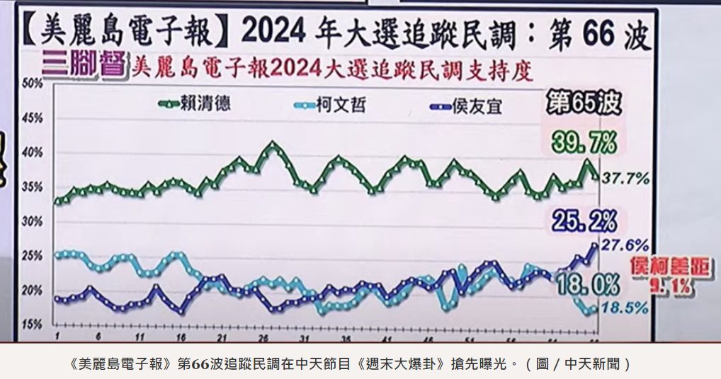 《美麗島電子報》最新民調:賴清德37.7%、侯友宜27.6%、柯文哲18.5% 《美麗島電子報》最新民調:賴清德37.7%、侯友宜27.6%、柯文哲18.5%