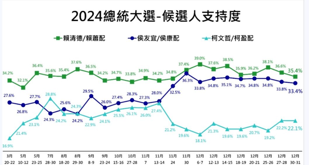 總統辯論會後最新民調！「侯康」與「賴蕭」差距拉近至2個百分點