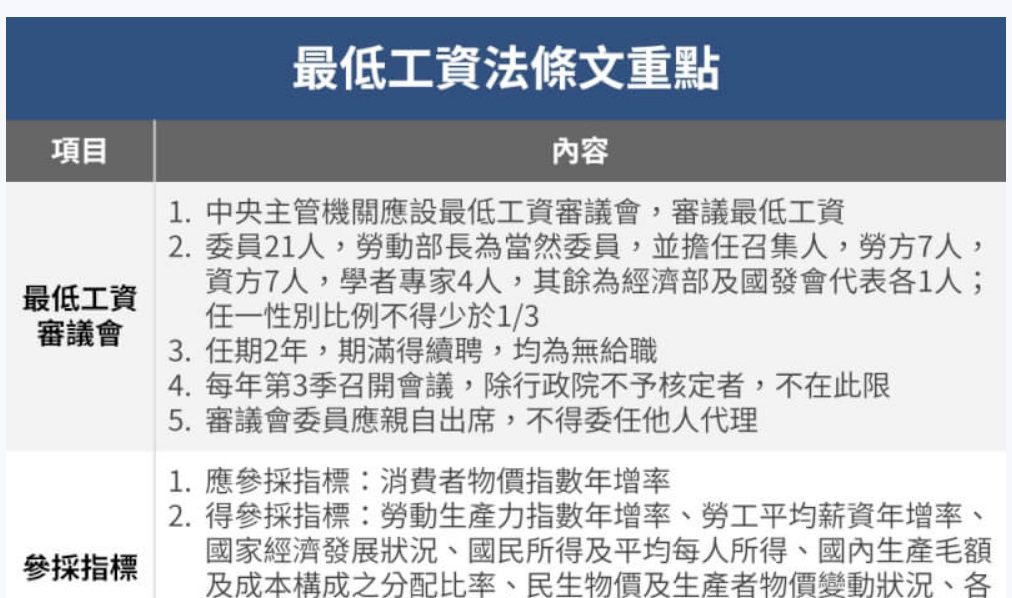 「最低工資法」三讀通過 工商協進會籲研究小組納工商界 「最低工資法」三讀通過 工商協進會籲研究小組納工商界