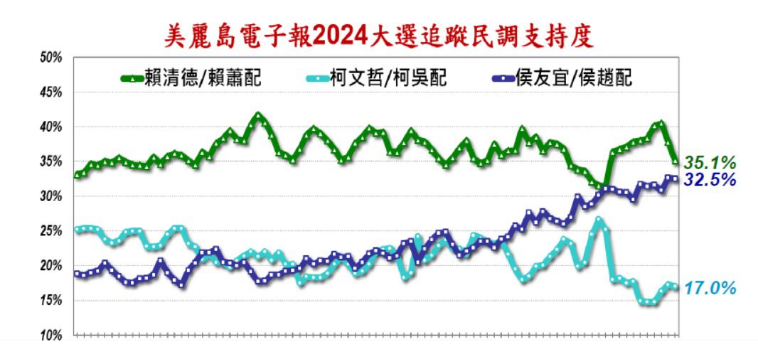 最新總統民調變天了!侯康配竄升逼近賴蕭配「誤差內」 賴清德雪崩連3跌 最新總統民調變天了!侯康配竄升逼近賴蕭配「誤差內」 賴清德雪崩連3跌