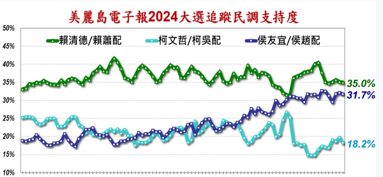 最新民調「三腳督都向下」!藍白棄保難度持續上升 最新民調「三腳督都向下」!藍白棄保難度持續上升