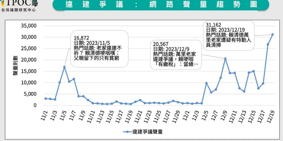 「賴皮寮」違建死不拆網路發酵 賴清德近2日負面聲量5.8萬則創新高 「賴皮寮」違建死不拆網路發酵 賴清德近2日負面聲量5.8萬則創新高