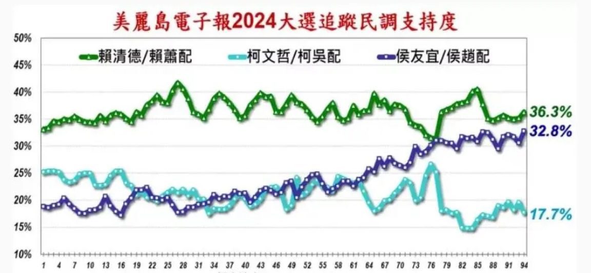 柯文哲年輕票鬆動!最新總統大選民調「侯康」、「賴蕭」差距又拉近 柯文哲年輕票鬆動!最新總統大選民調「侯康」、「賴蕭」差距又拉近