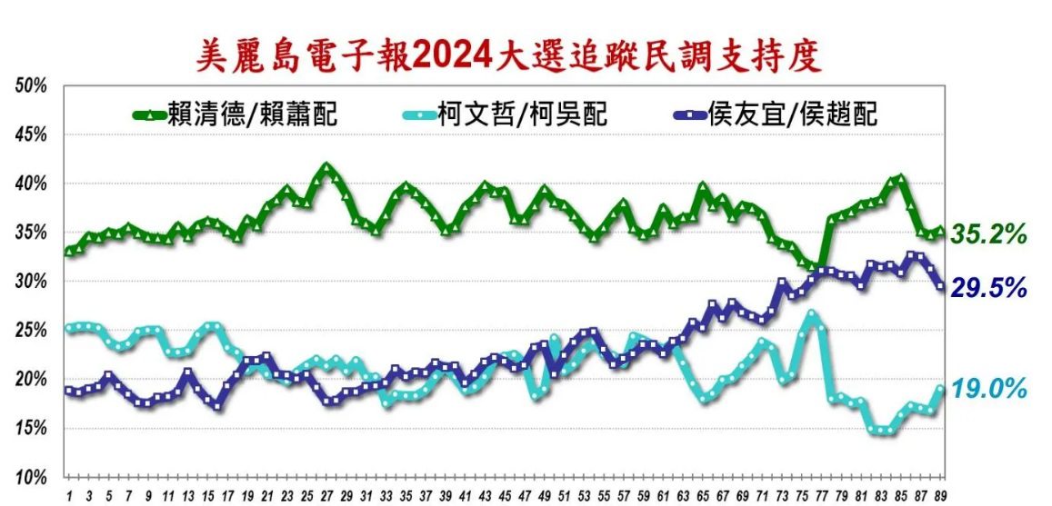美麗島電子報最新總統大選民調 藍綠近身肉搏差距僅30萬票 美麗島電子報最新總統大選民調 藍綠近身肉搏差距僅30萬票