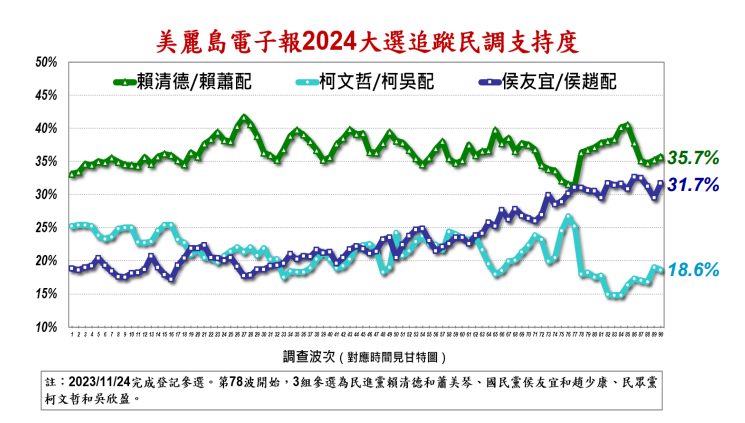 美麗島電子報最新民調「侯康配」31.7%、「賴蕭配」35.7%　「這組合」唯一下跌！