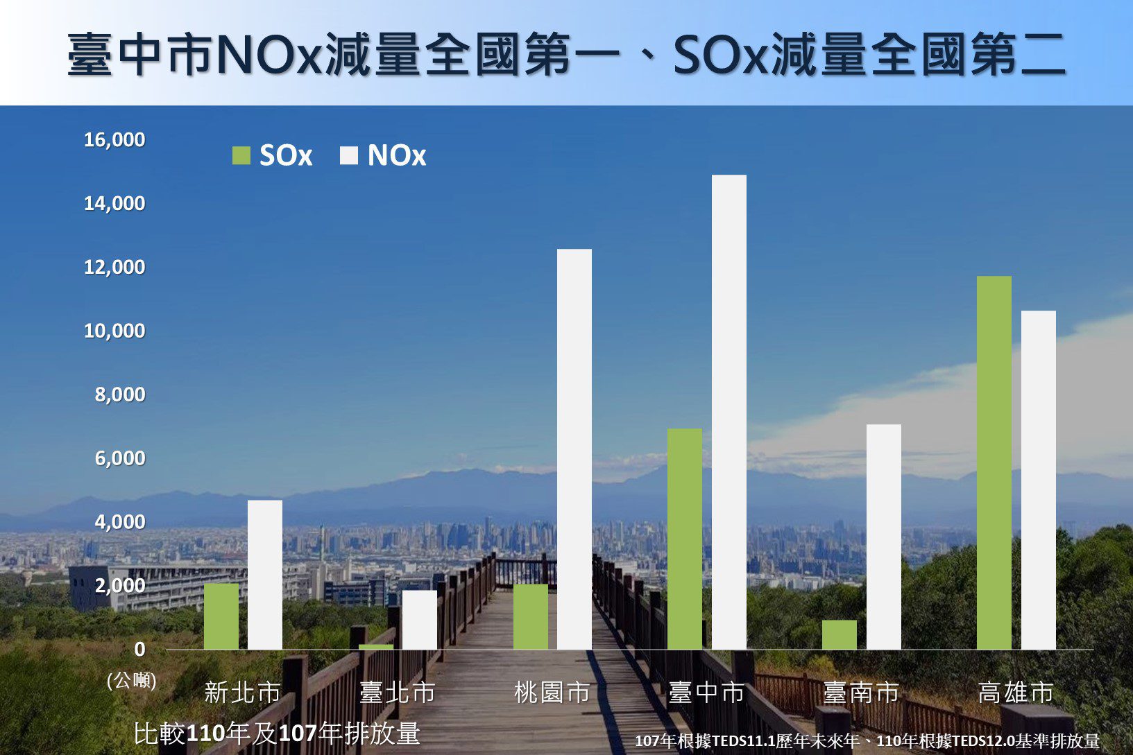 守護市民健康 中市府改善空品不停歇