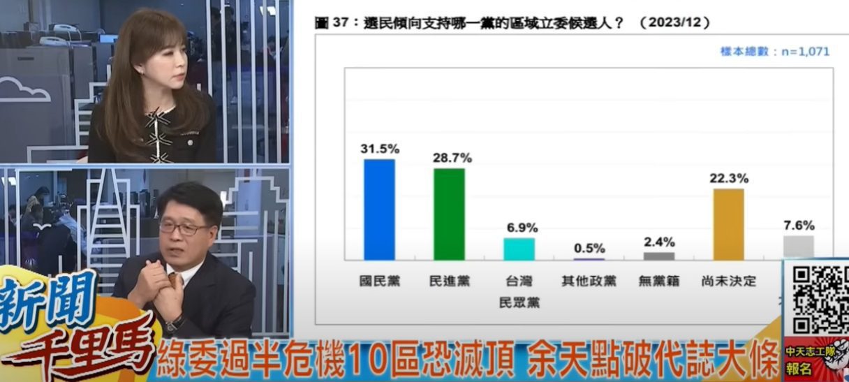 爆民進黨恐丟15立委!游盈隆嘆:若連蔡其昌都被硬拉下來「民進黨不寒而慄」 爆民進黨恐丟15立委!游盈隆嘆:若連蔡其昌都被硬拉下來「民進黨不寒而慄」