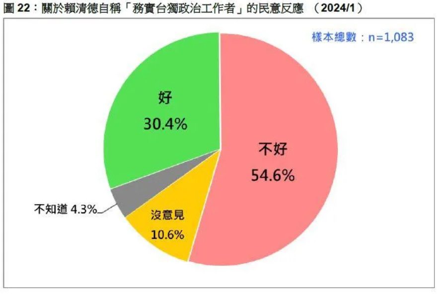 賴清德曾自稱「務實台獨工作者」　最新民調：破5成民眾「感覺不好」