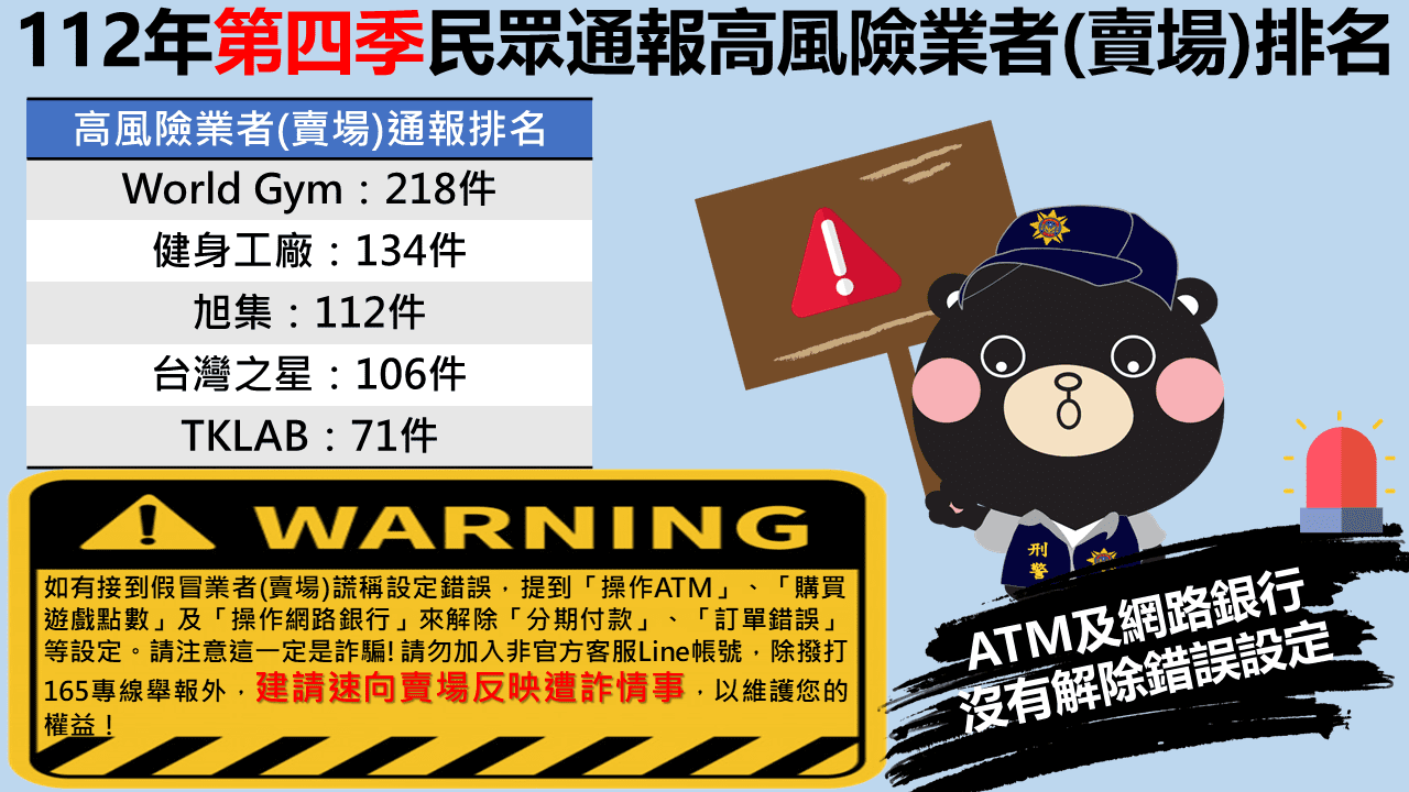 警公布竊個資高風險賣場  World Gym及台灣之星上榜