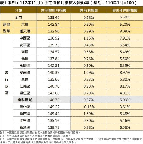 台南市住宅價格指數11月上揚　剛性自住需求交易量大幅增長98.63%