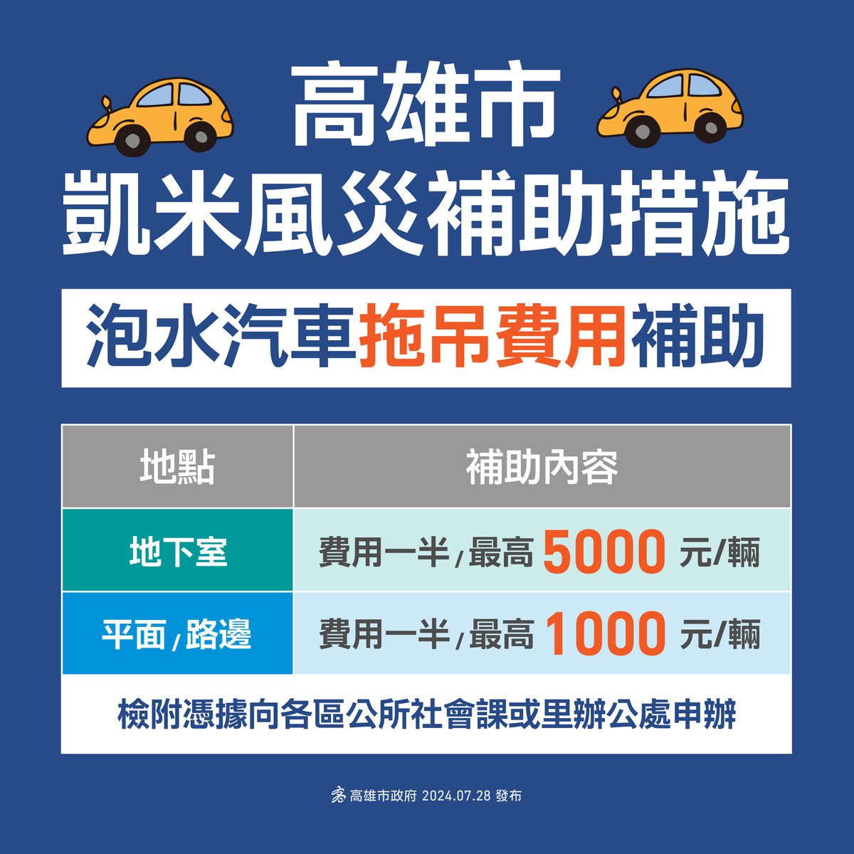 凱米風災泡水汽車  高市府補助拖吊費最高5千元　消保官同步稽查拖吊業者  違法哄抬至少罰5萬