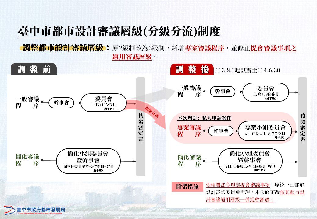 中市都審分級分流新制8月起試辦開跑　審議效能再提升