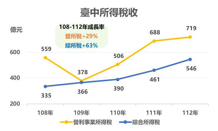 穩定成長！　台中近年綜所稅增幅逾6成 營所稅增幅近3成