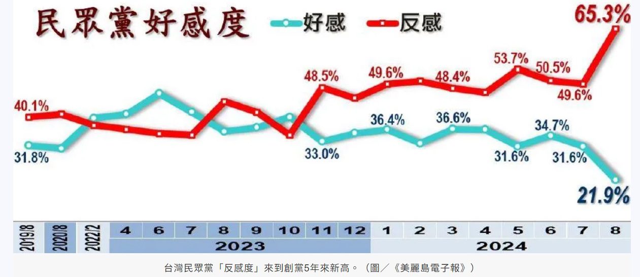 最新民調出爐！民眾黨「反感度」突破6成5　為創黨5年來新高