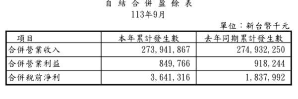 中鋼公司累計至今年九月份盈餘36億多元　預計第四季賺更多