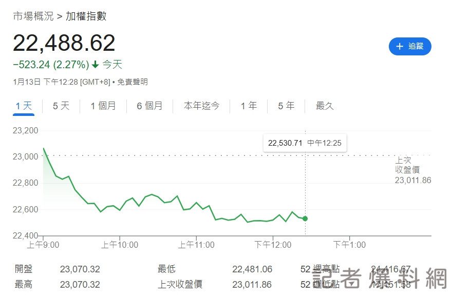台股續跌!台積電重挫拖累指數 盤中失守半年線