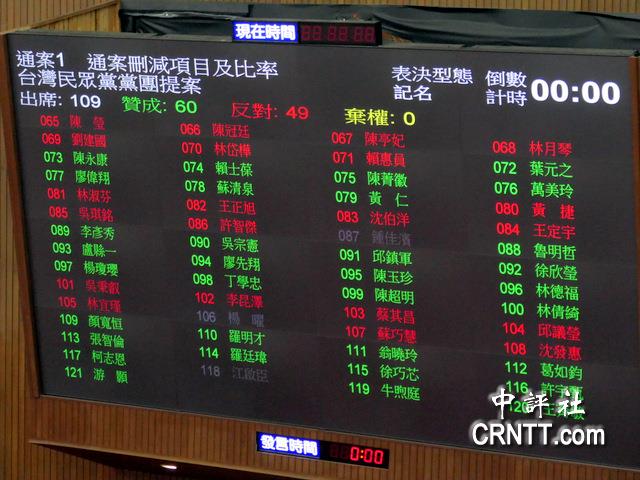 總預算表決 藍白聯手通案刪總數939億 總預算表決 藍白聯手通案刪總數939億