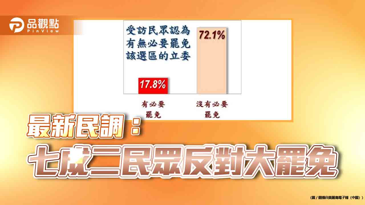 最新民調：七成二民眾不挺大罷免 藍選區罷免動機較強