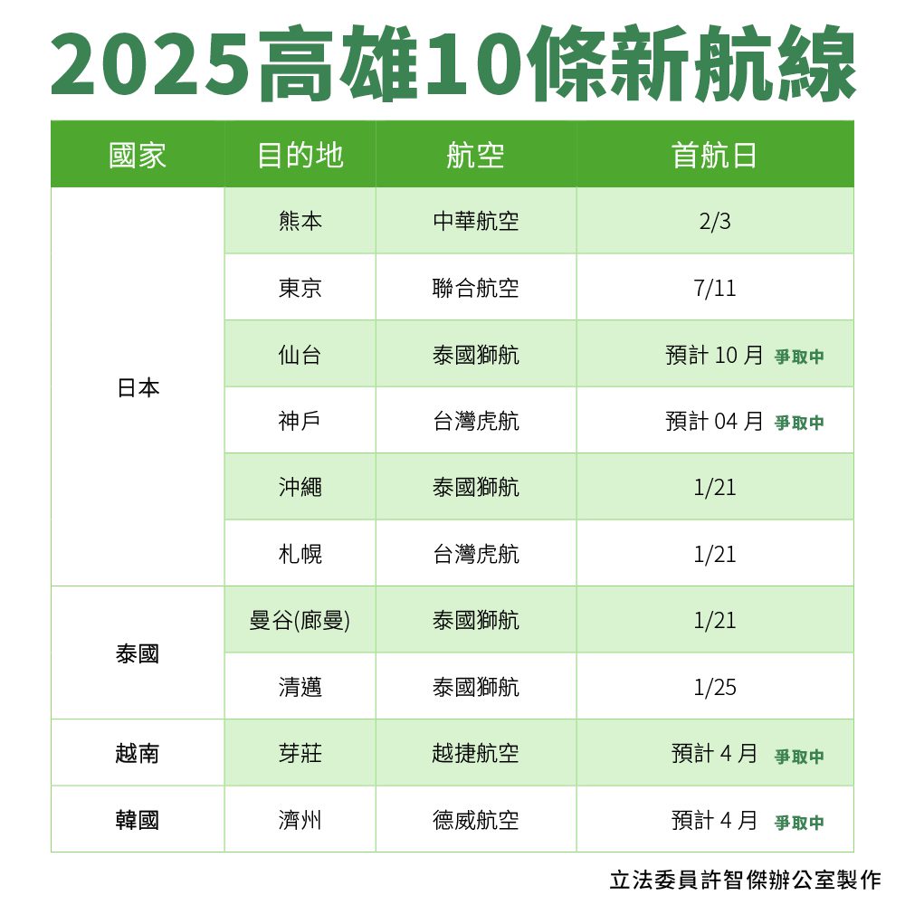 許智傑推動10條新航線!港都串聯世界的新里程碑 許智傑推動10條新航線!港都串聯世界的新里程碑