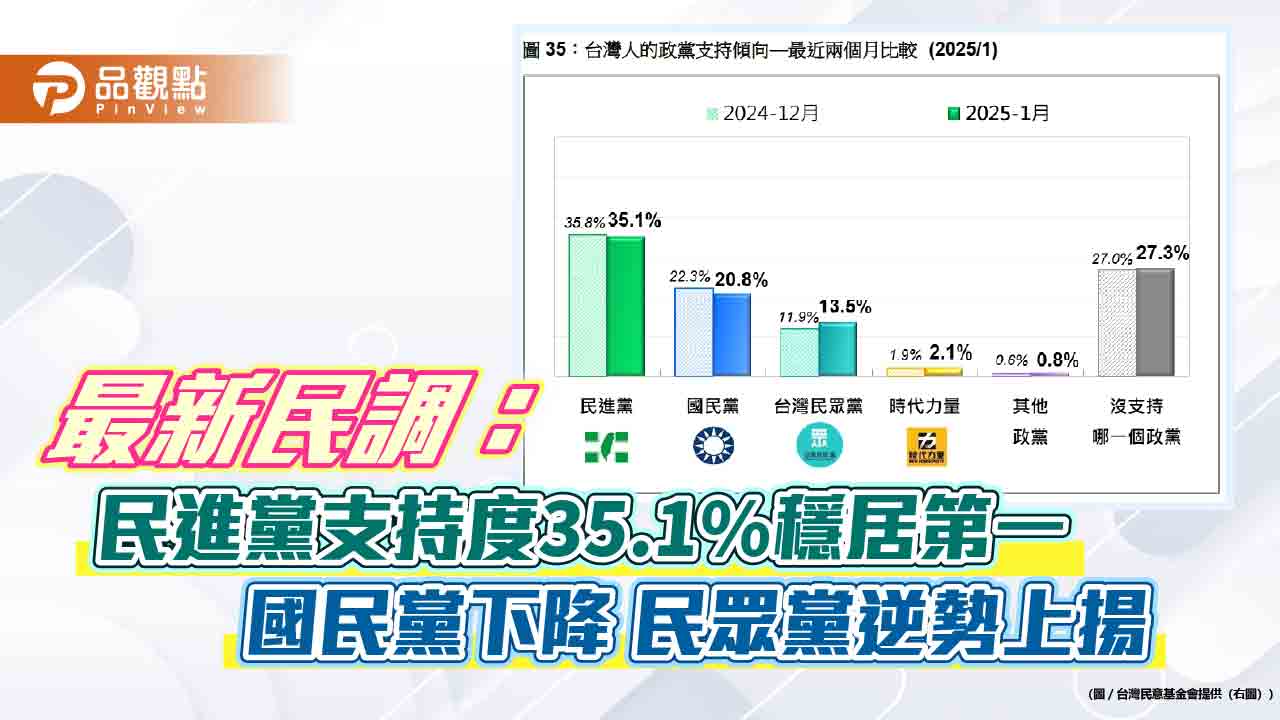 最新民調：民進黨支持度35.1%穩居第一 國民黨下降 民眾黨逆勢上揚
