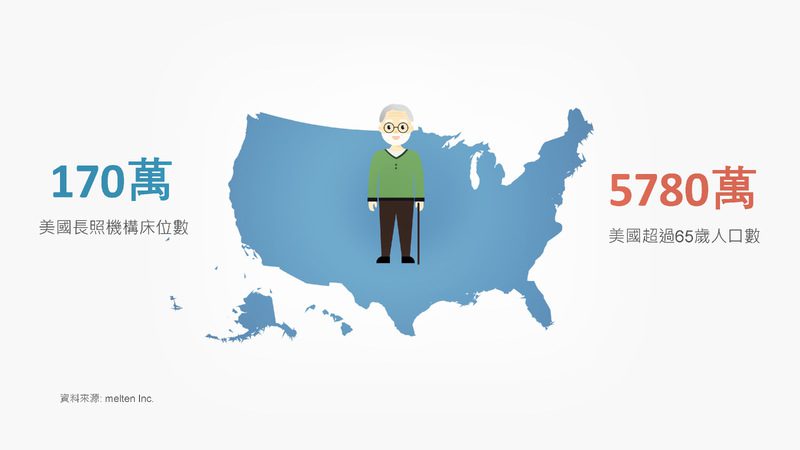 美國長照市場面臨巨大缺口 科技創新成為解決之道! 美國長照市場面臨巨大缺口 科技創新成為解決之道!