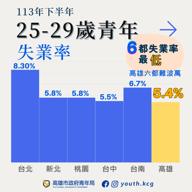 招商引資奏效113年高雄市失業率3.3% 6都最低 創100年市縣合併新低 招商引資奏效113年高雄市失業率3.3% 6都最低 創100年市縣合併新低