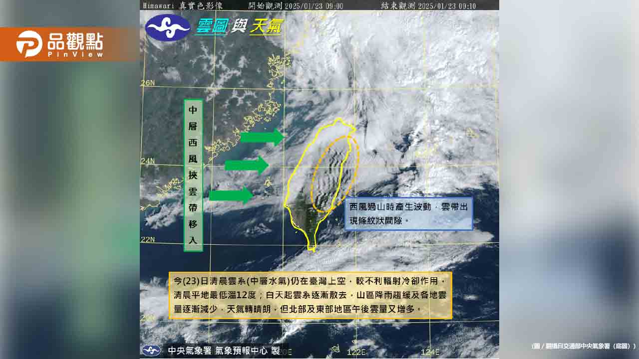 入冬首波寒流來襲！下探5度「最冷時間」曝