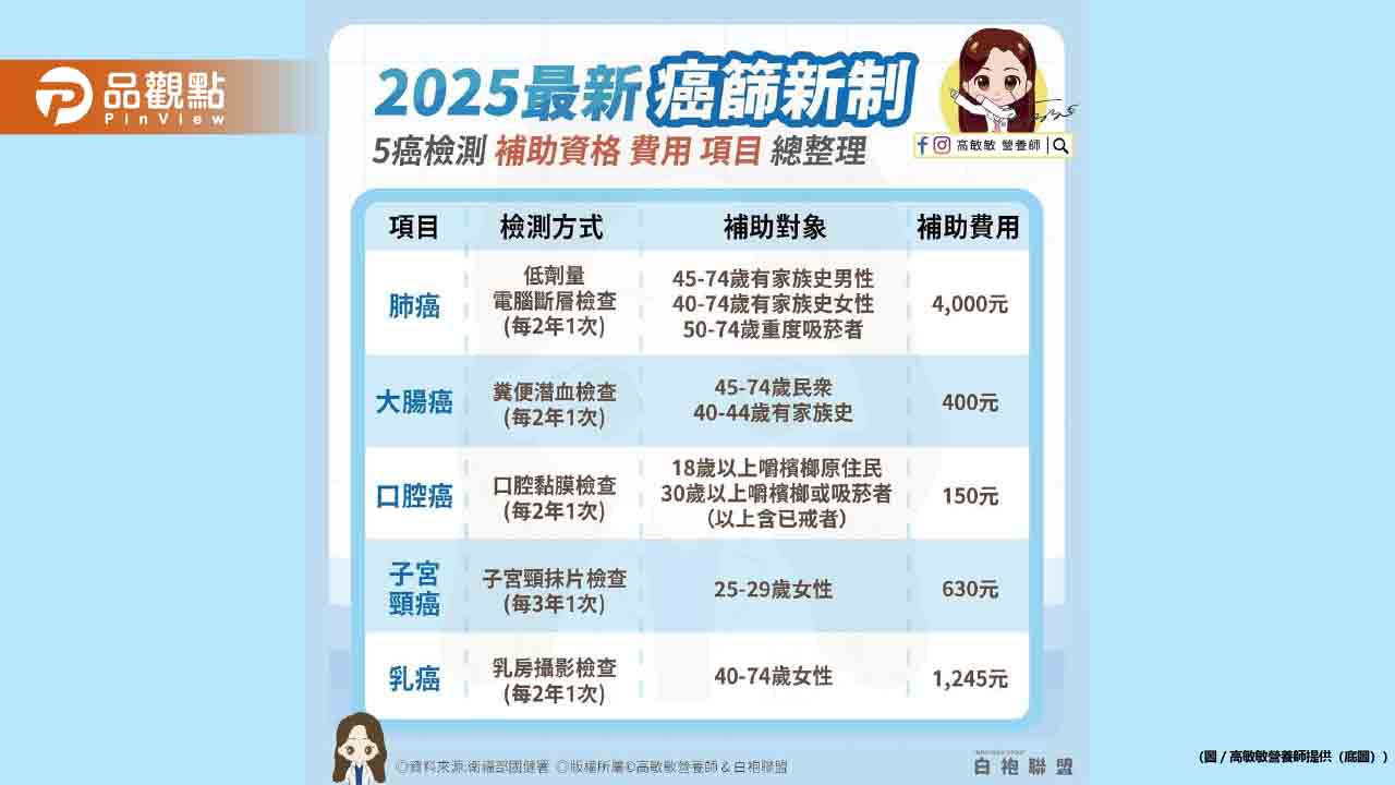 2025癌症篩檢補助擴大實施 一起來看看2025癌篩新制補助資格與費用項目總整理 2025癌症篩檢補助擴大實施 一起來看看2025癌篩新制補助資格與費用項目總整理